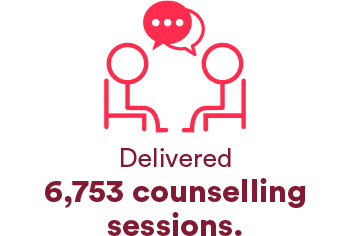 Delivered 6,753 counselling sessions.