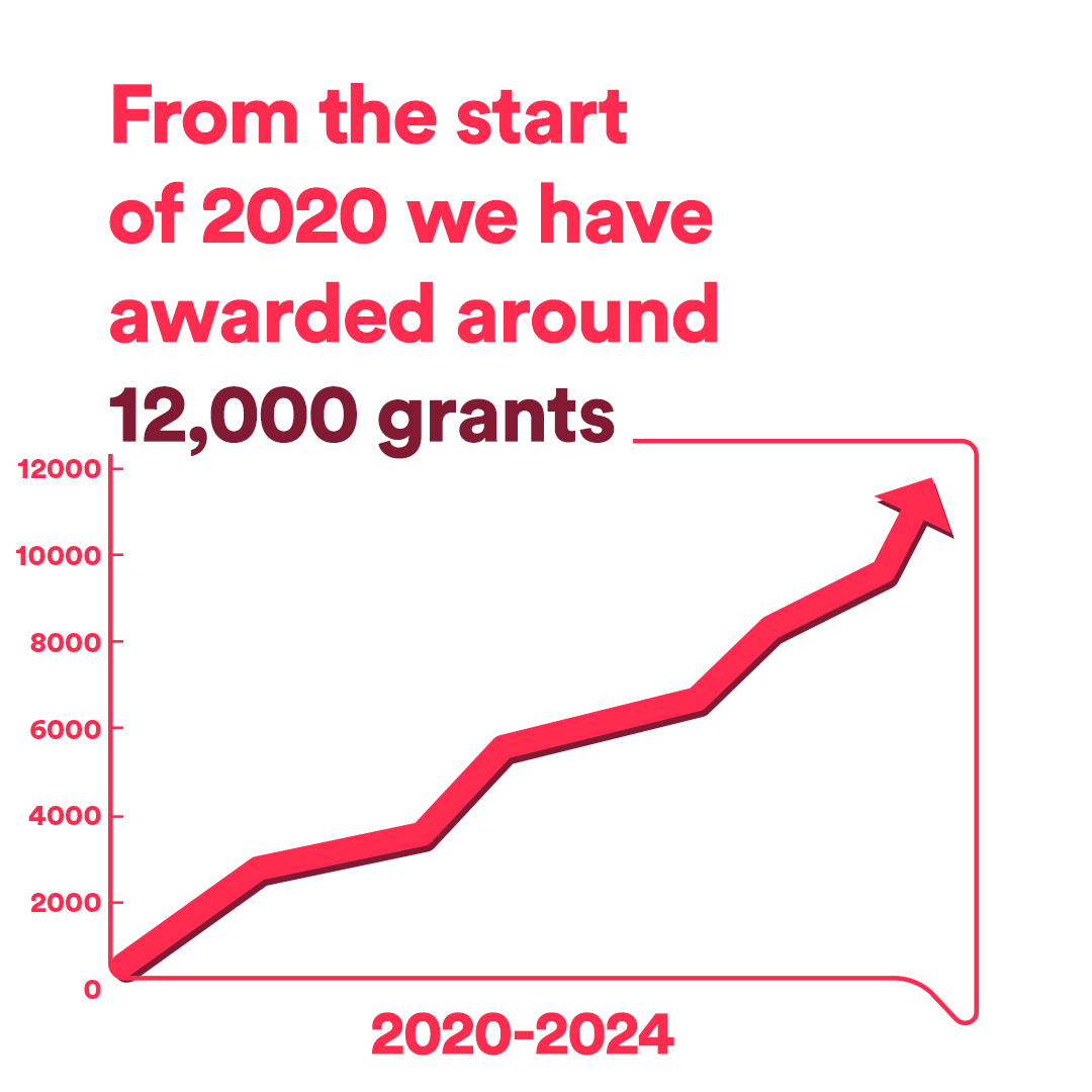 From the start of 2020 we have awarded around12,000 grants