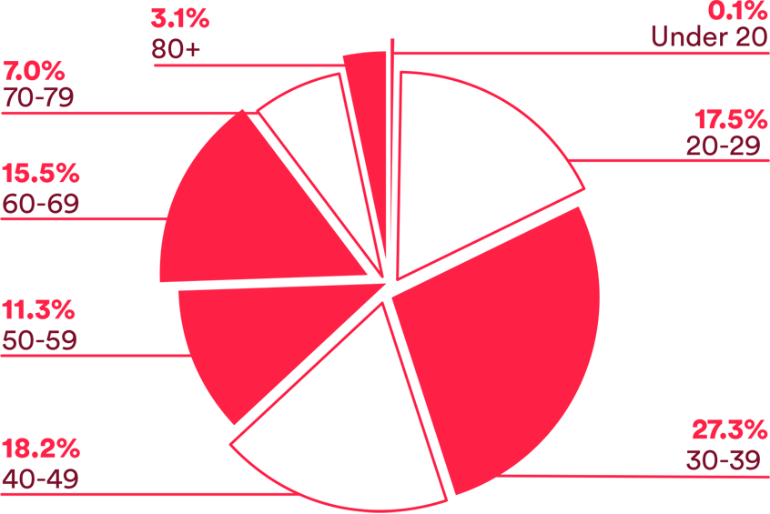 2020-22 grants breakdown by age