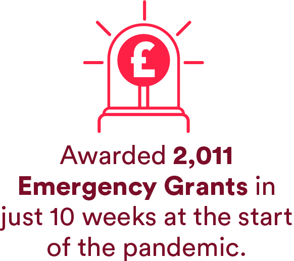 Awarded 2,011 Emergency Grants in just 10 weeks at the start of the pandemic.