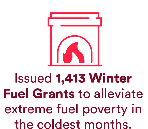 Issued 1,413 Winter Fuel Grants to alleviate extreme fuel poverty in the coldest months.