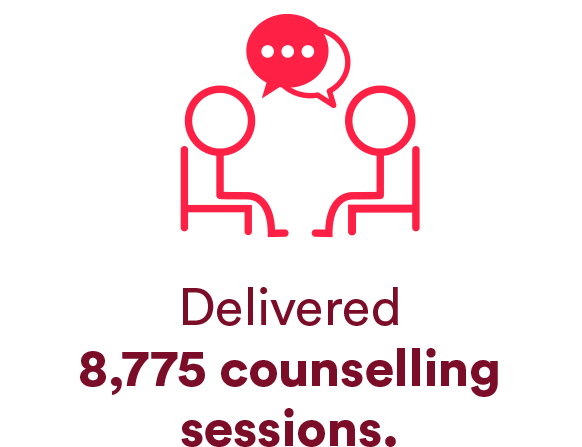 Delivered 8,775 counselling sessions.