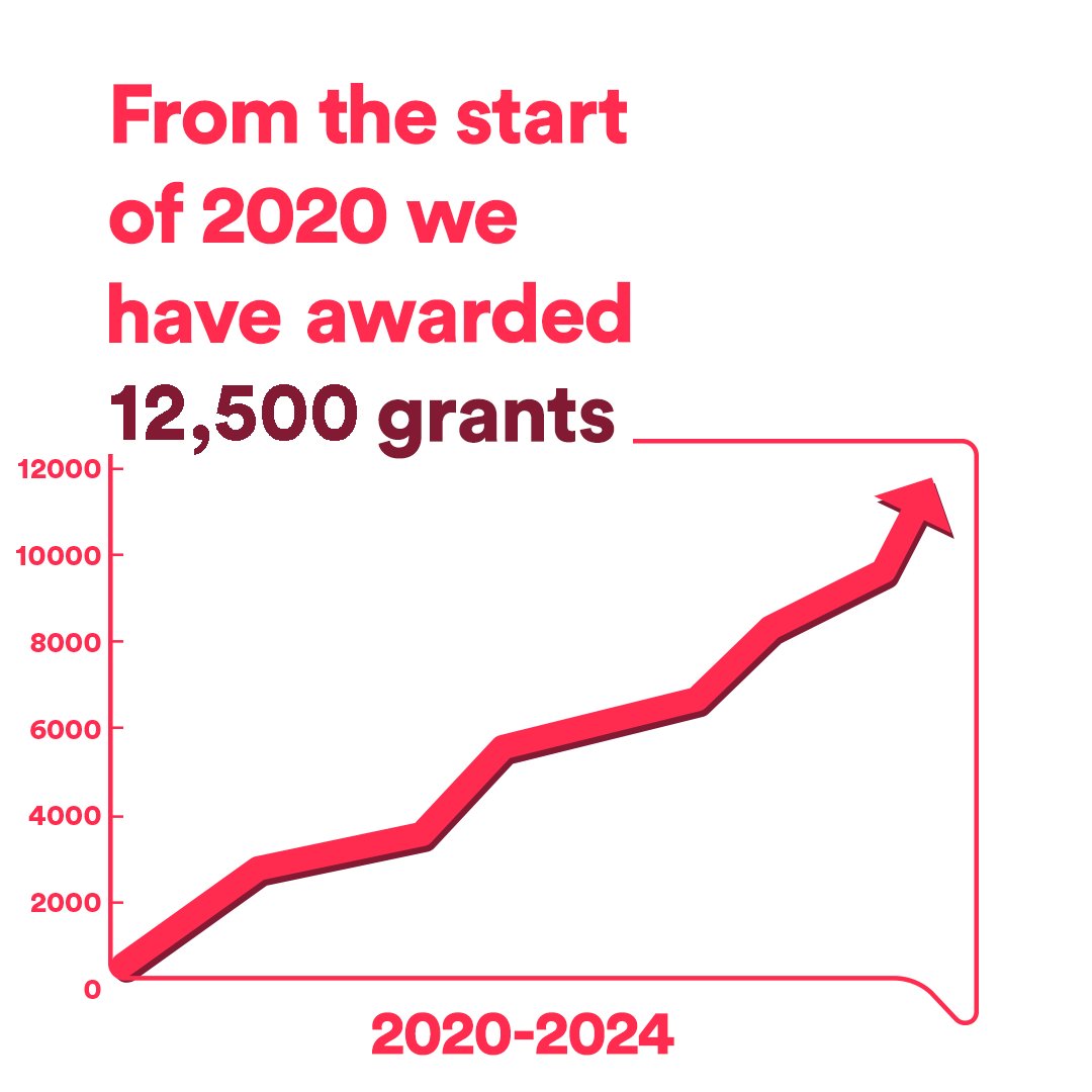 From the start of 2020 we have awarded 12,000 grants